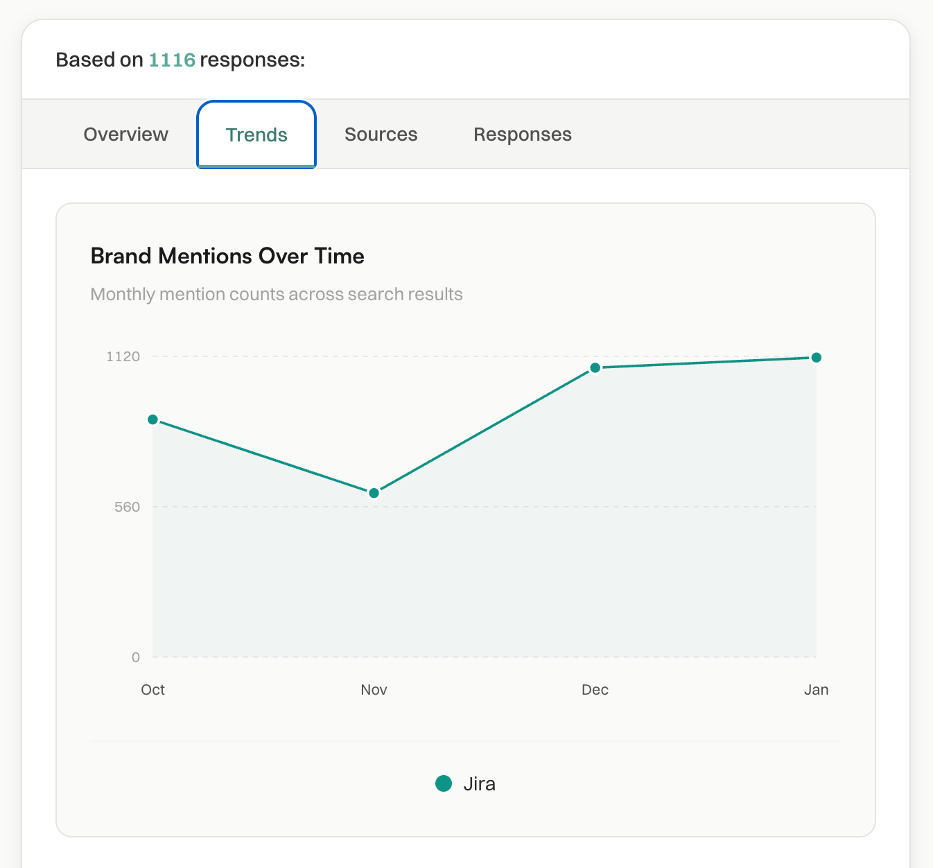 Visibility trends chart showing brand mentions over time