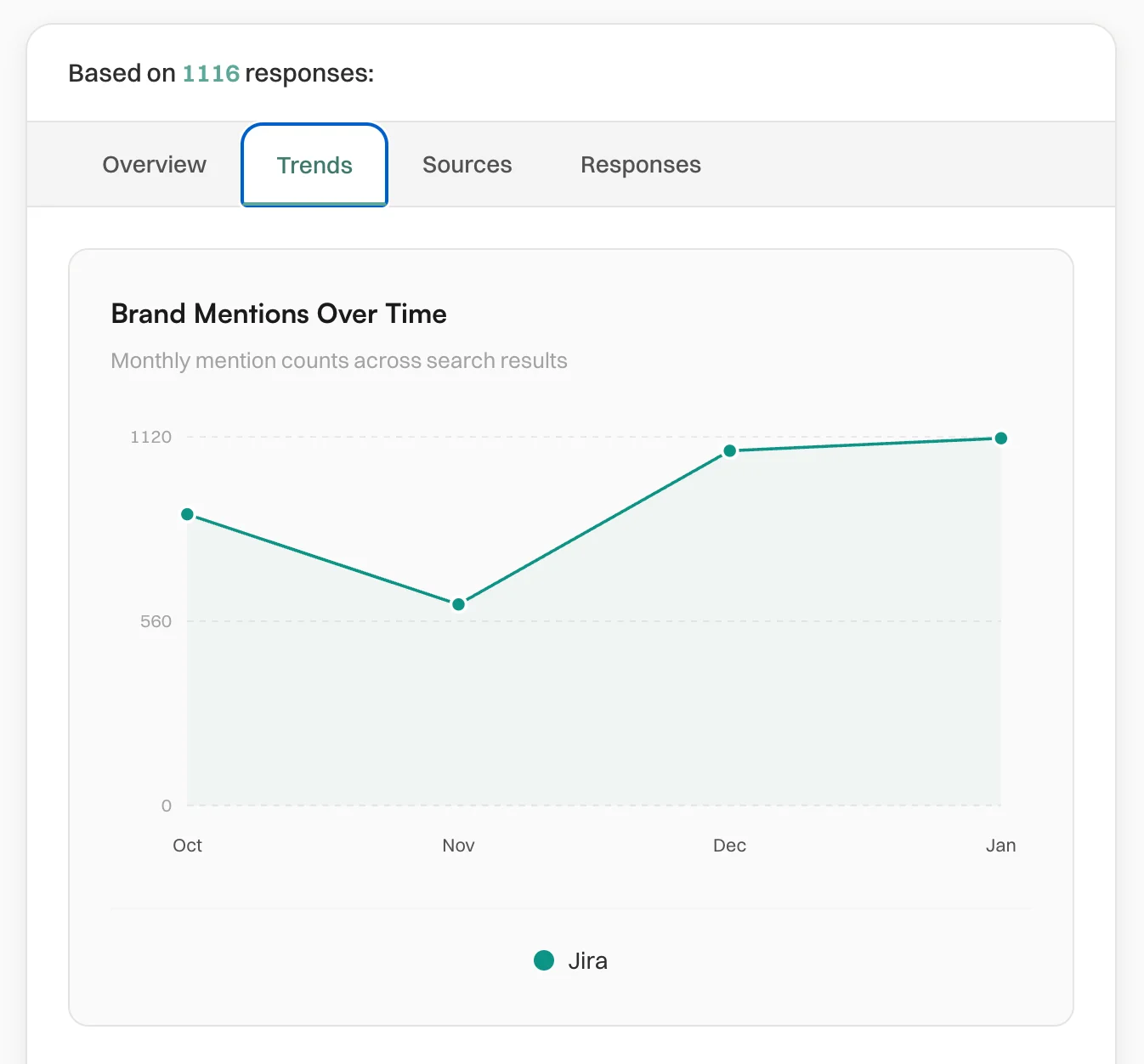 Visibility trends chart showing brand mentions over time