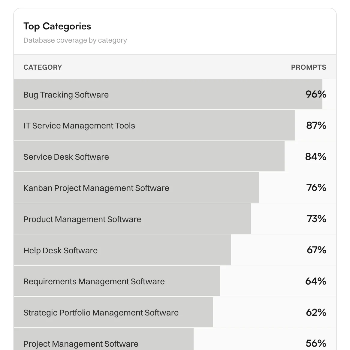 Top categories showing database coverage by category