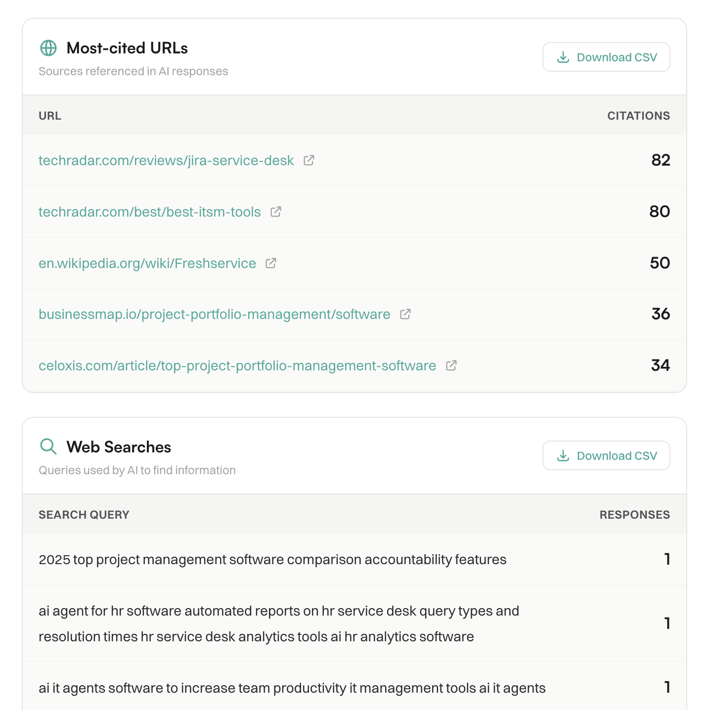 URL citations showing which pages AI references most