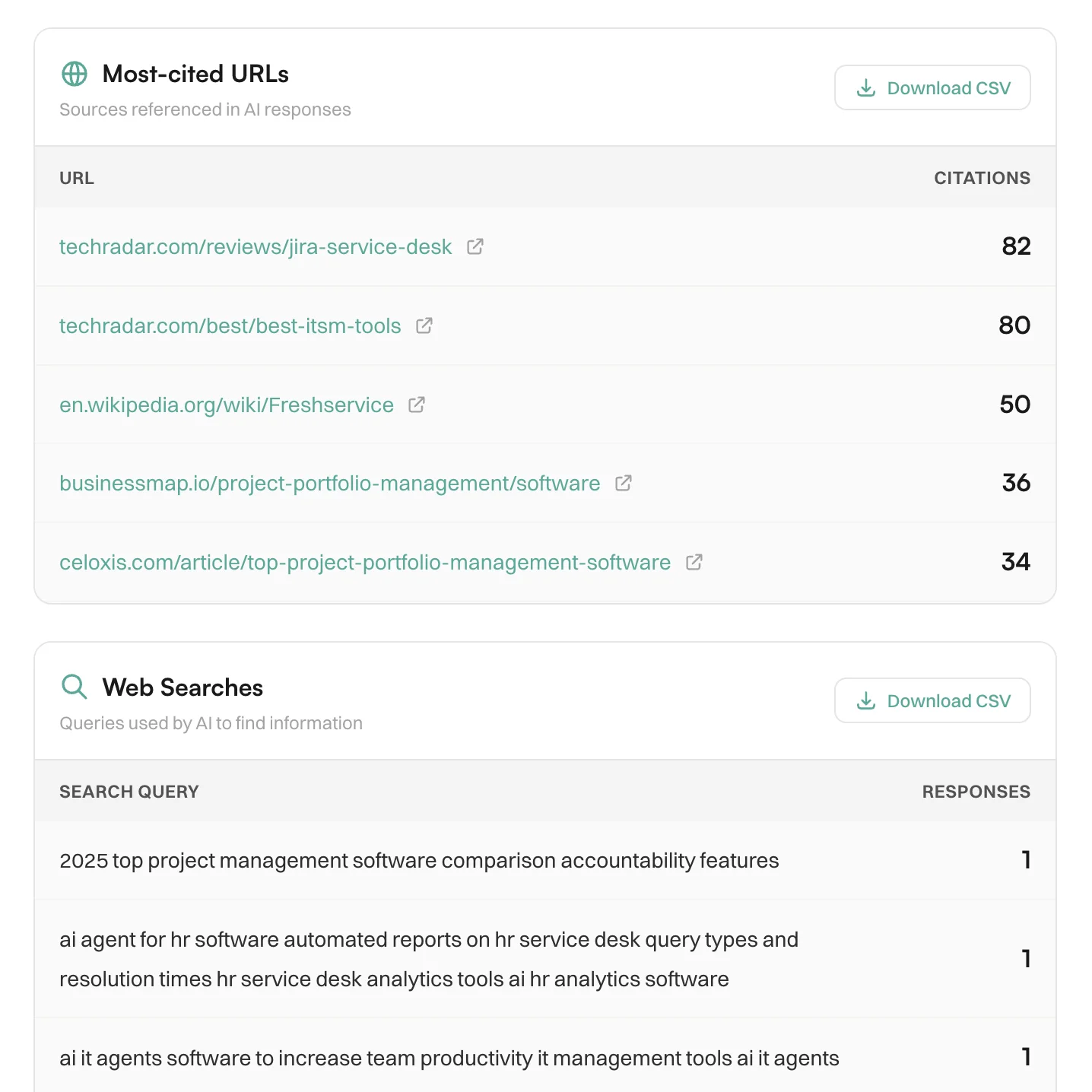 URL citations showing which pages AI references most